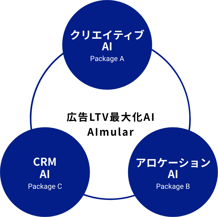 広告LTV最大化AI AImular